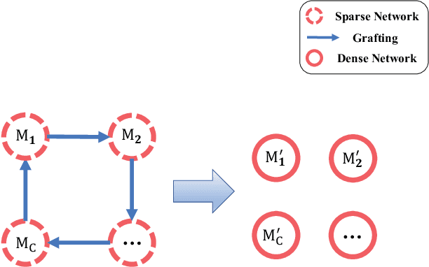Figure 3 for DGD: Densifying the Knowledge of Neural Networks with Filter Grafting and Knowledge Distillation