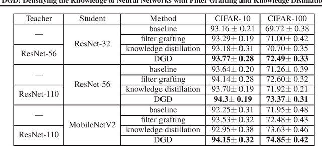 Figure 4 for DGD: Densifying the Knowledge of Neural Networks with Filter Grafting and Knowledge Distillation