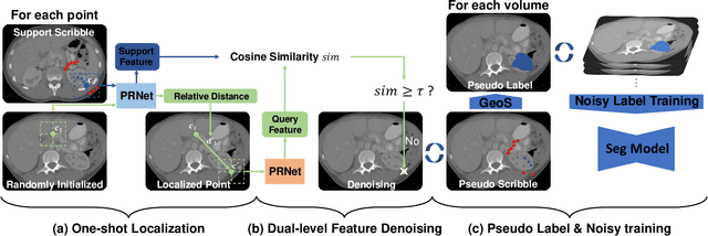 Figure 3 for One-shot Weakly-Supervised Segmentation in Medical Images