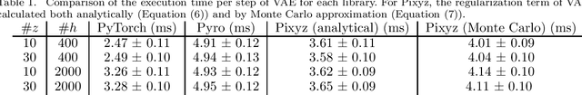 Figure 2 for Pixyz: a library for developing deep generative models