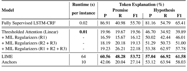 Figure 1 for Generating Token-Level Explanations for Natural Language Inference