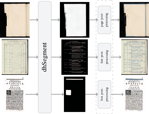 Figure 1 for dhSegment: A generic deep-learning approach for document segmentation