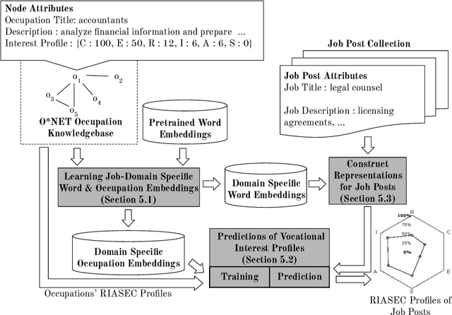 Figure 3 for JPLink: On Linking Jobs to Vocational Interest Types