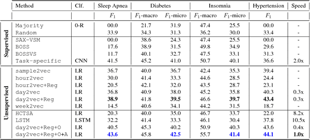 Figure 4 for Adversarial Unsupervised Representation Learning for Activity Time-Series