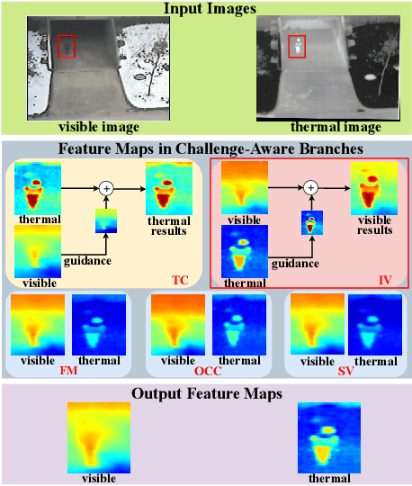 Figure 1 for Challenge-Aware RGBT Tracking