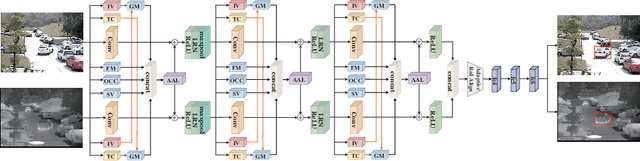 Figure 3 for Challenge-Aware RGBT Tracking