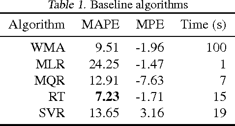 Figure 1 for Improving Power Generation Efficiency using Deep Neural Networks