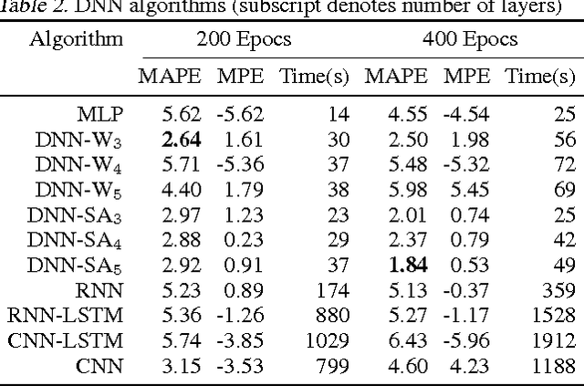 Figure 3 for Improving Power Generation Efficiency using Deep Neural Networks