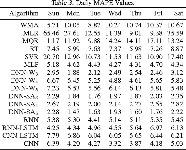 Figure 4 for Improving Power Generation Efficiency using Deep Neural Networks