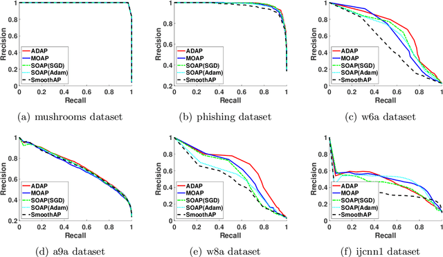 Figure 4 for Momentum Accelerates the Convergence of Stochastic AUPRC Maximization