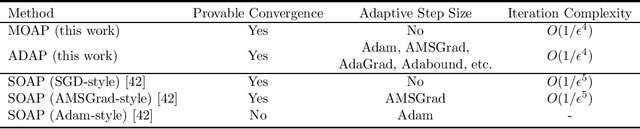 Figure 1 for Momentum Accelerates the Convergence of Stochastic AUPRC Maximization