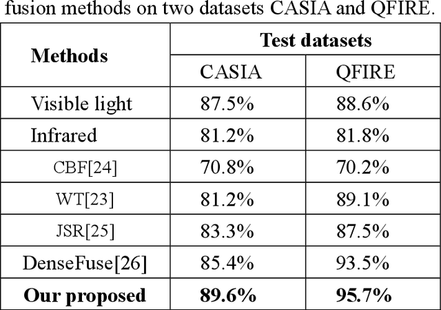 Figure 3 for HyperFaceNet: A Hyperspectral Face Recognition Method Based on Deep Fusion