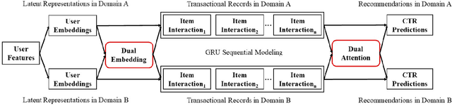 Figure 1 for Dual Attentive Sequential Learning for Cross-Domain Click-Through Rate Prediction
