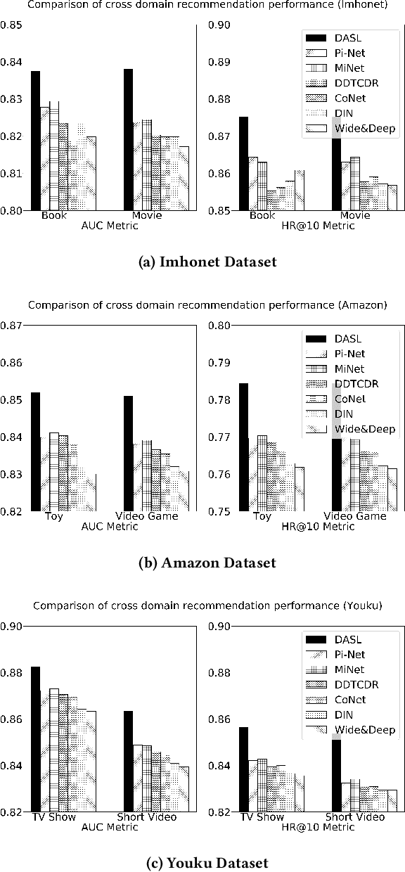 Figure 4 for Dual Attentive Sequential Learning for Cross-Domain Click-Through Rate Prediction