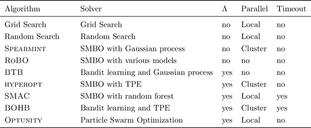 Figure 2 for Survey on Automated Machine Learning