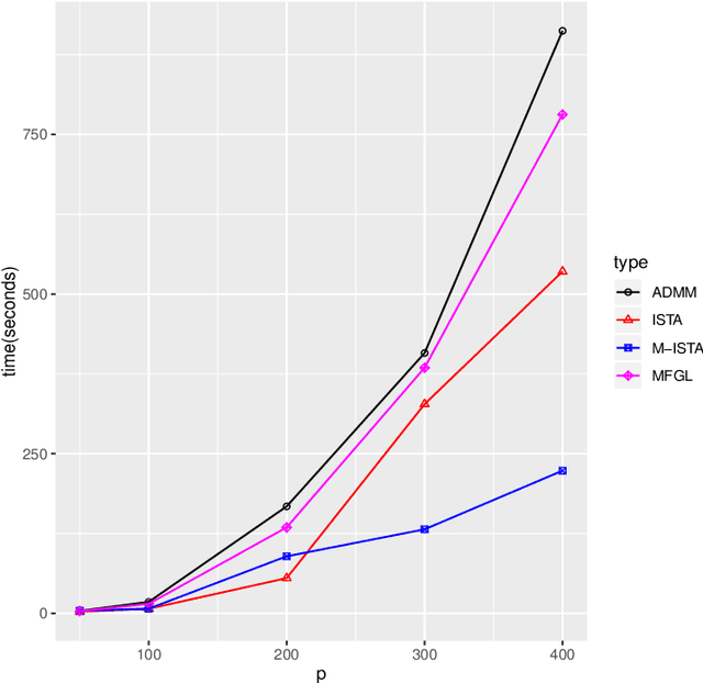 Figure 2 for Efficient proximal gradient algorithms for joint graphical lasso