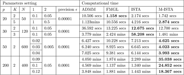 Figure 3 for Efficient proximal gradient algorithms for joint graphical lasso