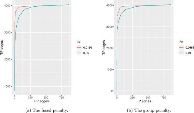 Figure 4 for Efficient proximal gradient algorithms for joint graphical lasso