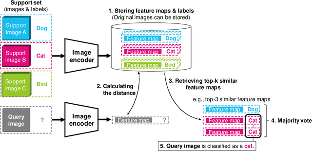 Figure 1 for Revisiting a kNN-based Image Classification System with High-capacity Storage