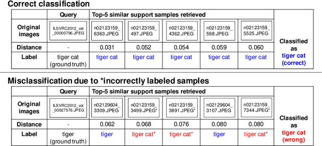 Figure 3 for Revisiting a kNN-based Image Classification System with High-capacity Storage