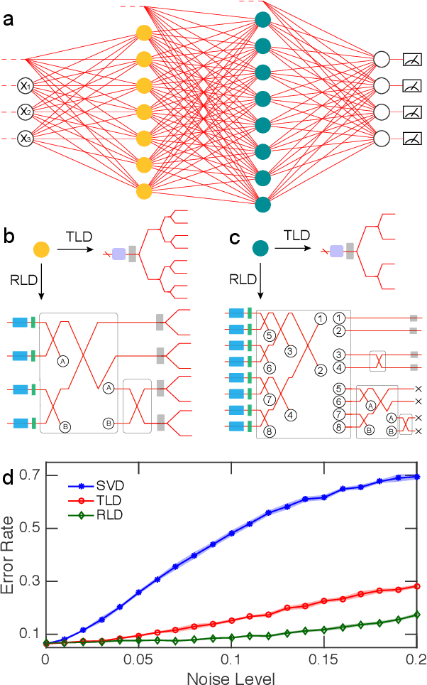 Figure 4 for Low-Depth Optical Neural Networks