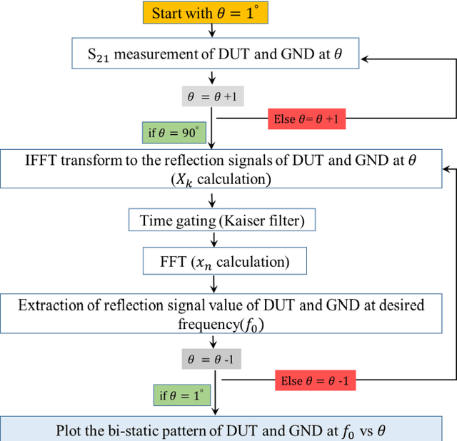Figure 2 for Bi-static Radar Cross Section Test Method by Using Historic Marconi Set-up and Time Gating