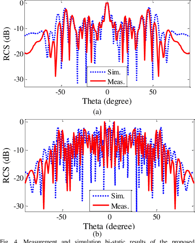 Figure 4 for Bi-static Radar Cross Section Test Method by Using Historic Marconi Set-up and Time Gating