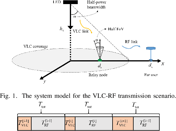 Figure 1 for Optimal Design of Energy-Harvesting Hybrid VLC-RF Networks