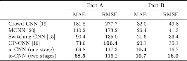 Figure 2 for Iterative Crowd Counting