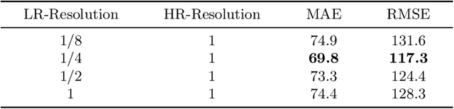 Figure 4 for Iterative Crowd Counting