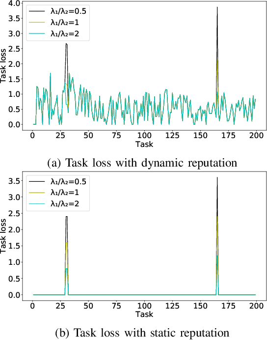Figure 2 for Federated Learning-Based Risk-Aware Decision toMitigate Fake Task Impacts on CrowdsensingPlatforms