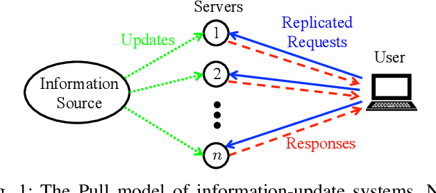 Figure 1 for Waiting but not Aging: Age-of-Information and Utility Optimization Under the Pull Model