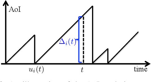 Figure 2 for Waiting but not Aging: Age-of-Information and Utility Optimization Under the Pull Model
