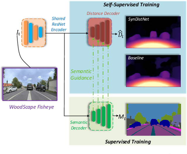 Figure 1 for SynDistNet: Self-Supervised Monocular Fisheye Camera Distance Estimation Synergized with Semantic Segmentation for Autonomous Driving