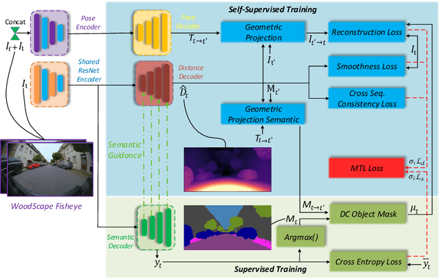 Figure 3 for SynDistNet: Self-Supervised Monocular Fisheye Camera Distance Estimation Synergized with Semantic Segmentation for Autonomous Driving