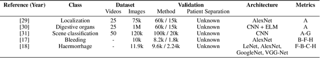 Figure 2 for WCE Polyp Detection with Triplet based Embeddings