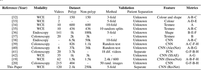 Figure 4 for WCE Polyp Detection with Triplet based Embeddings