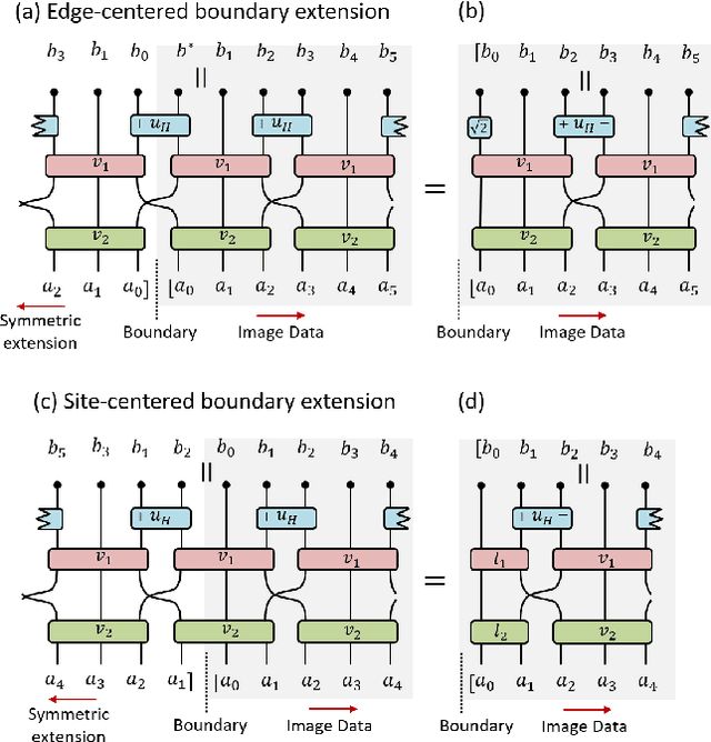 Figure 4 for Improved Wavelets for Image Compression from Unitary Circuits