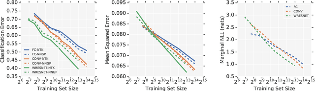 Figure 4 for Neural Tangents: Fast and Easy Infinite Neural Networks in Python