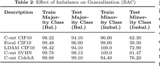 Figure 4 for Understanding CNN Fragility When Learning With Imbalanced Data