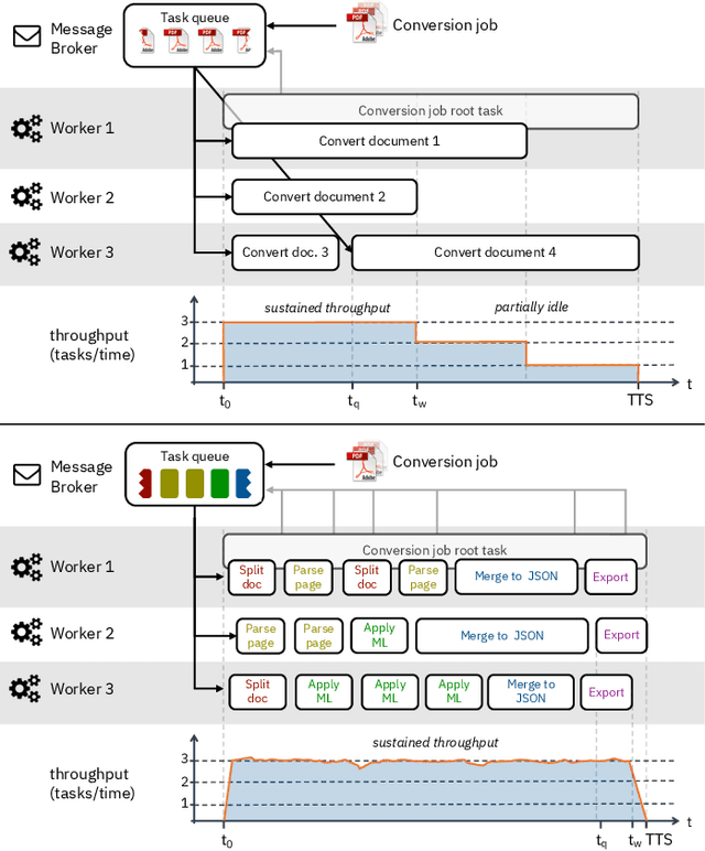 Figure 3 for Delivering Document Conversion as a Cloud Service with High Throughput and Responsiveness