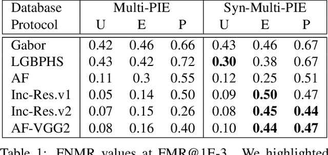 Figure 2 for On the use of automatically generated synthetic image datasets for benchmarking face recognition