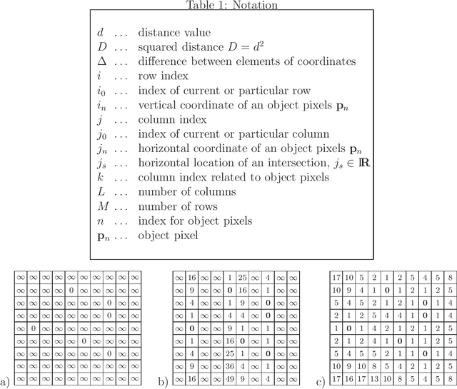 Figure 2 for The Distance Transform and its Computation