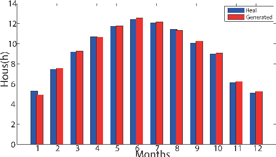 Figure 4 for Model-Free Renewable Scenario Generation Using Generative Adversarial Networks