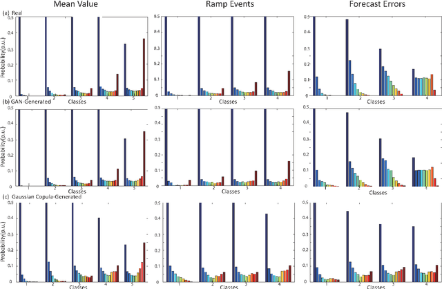 Figure 2 for Model-Free Renewable Scenario Generation Using Generative Adversarial Networks