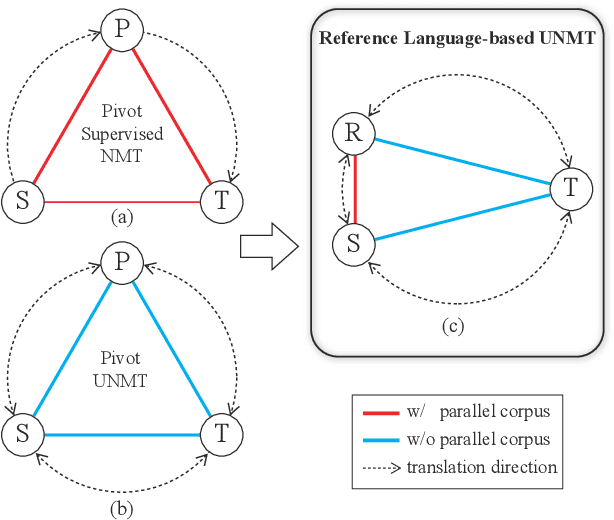 Figure 1 for Reference Language based Unsupervised Neural Machine Translation