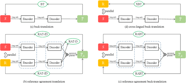 Figure 3 for Reference Language based Unsupervised Neural Machine Translation