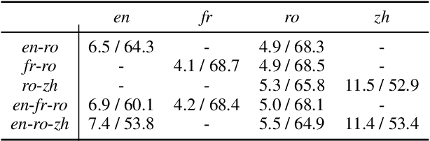 Figure 4 for Reference Language based Unsupervised Neural Machine Translation