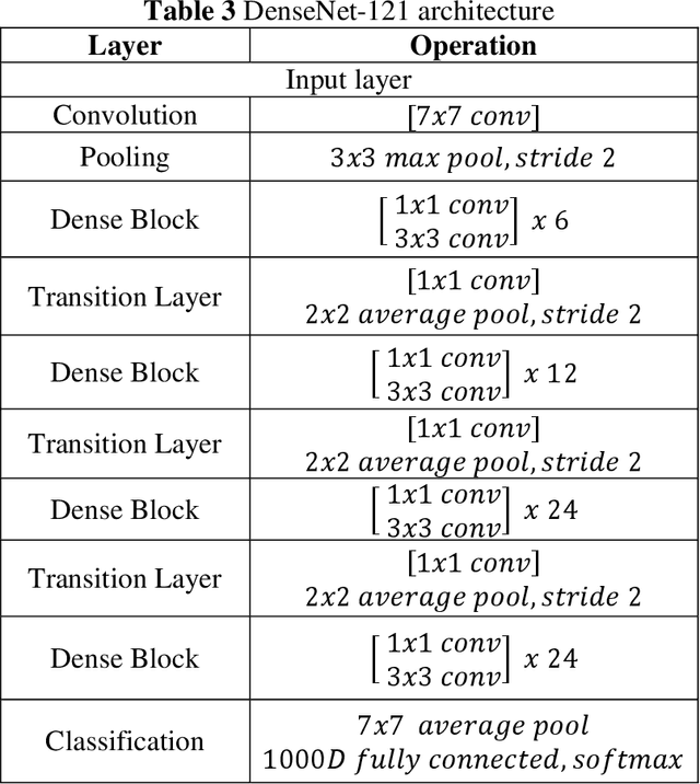 Figure 3 for A Hybrid VDV Model for Automatic Diagnosis of Pneumothorax using Class-Imbalanced Chest X-rays Dataset
