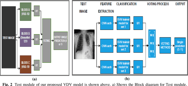 Figure 2 for A Hybrid VDV Model for Automatic Diagnosis of Pneumothorax using Class-Imbalanced Chest X-rays Dataset